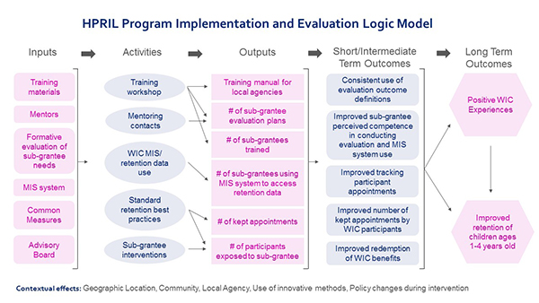 Logic Model