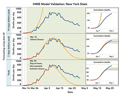 IHME Model Validation: New York State