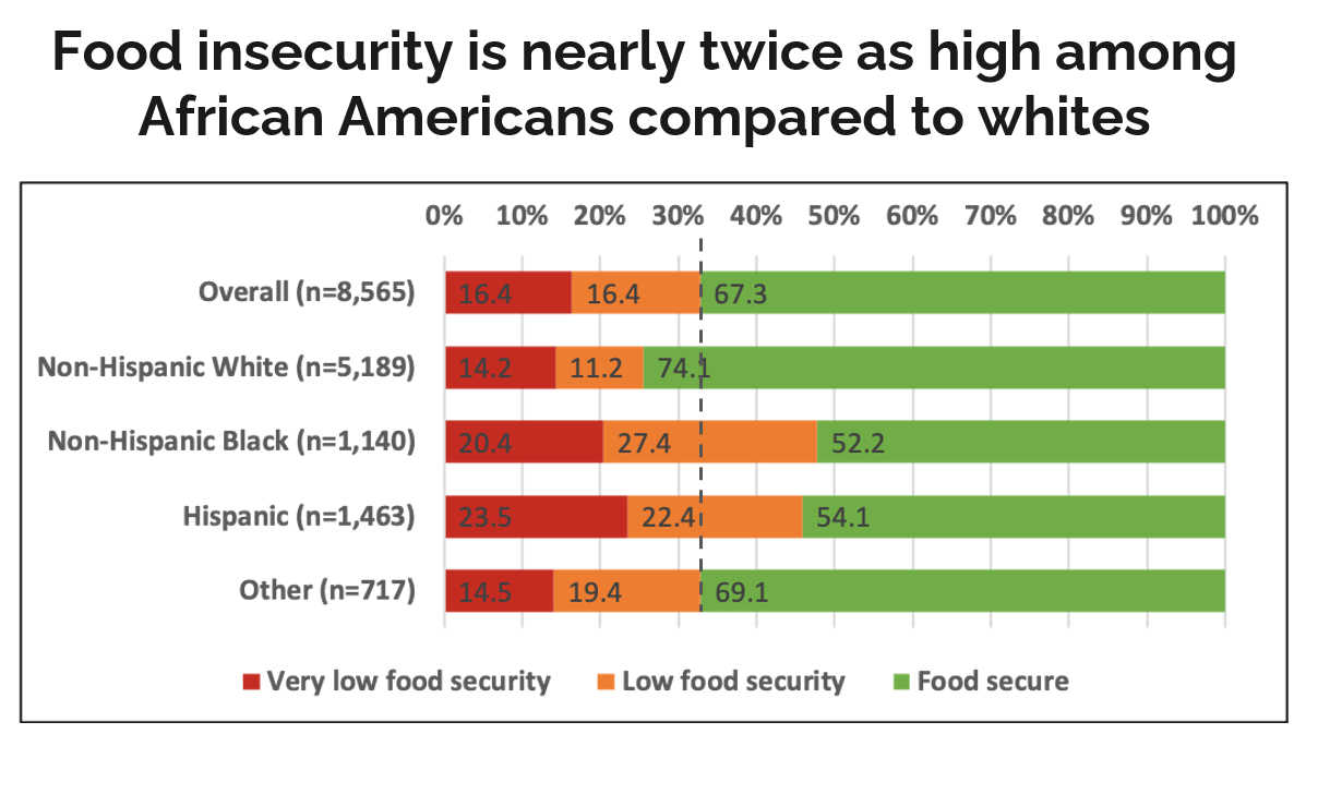 food insecurity