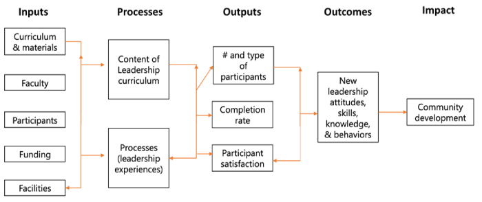 Program Logic Model for a community development program run out of a university