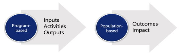 Graphic showing relationship between outputs and outcomes