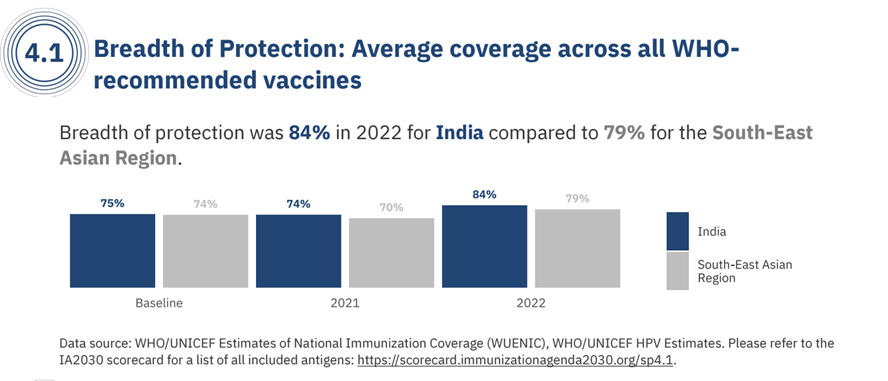 Bar graphs showing the breadth of protection was 84 percent in 2022 for India compared to 79 percent for the South-East Asia Region