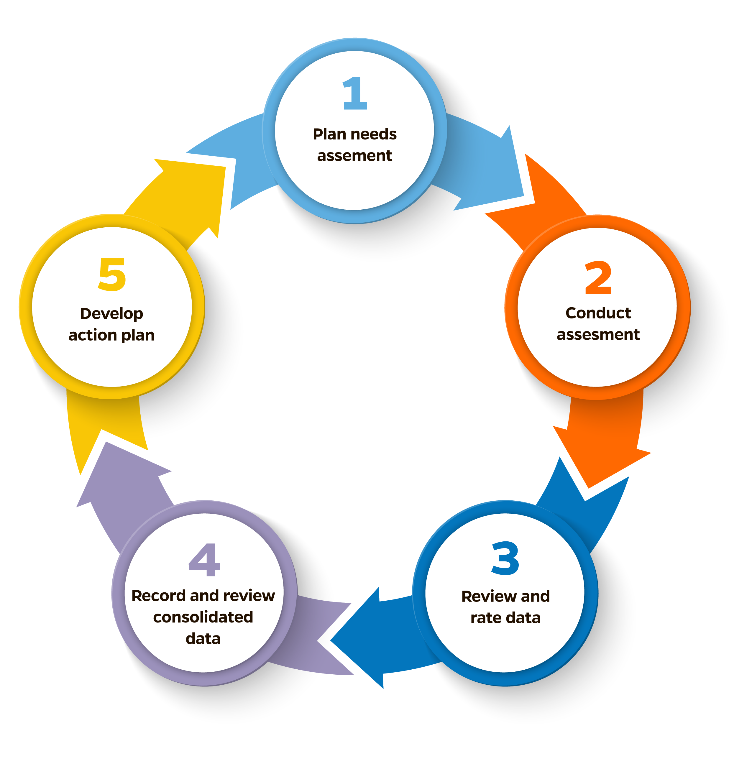 TRUST, Steps to conducting a community health needs assessment