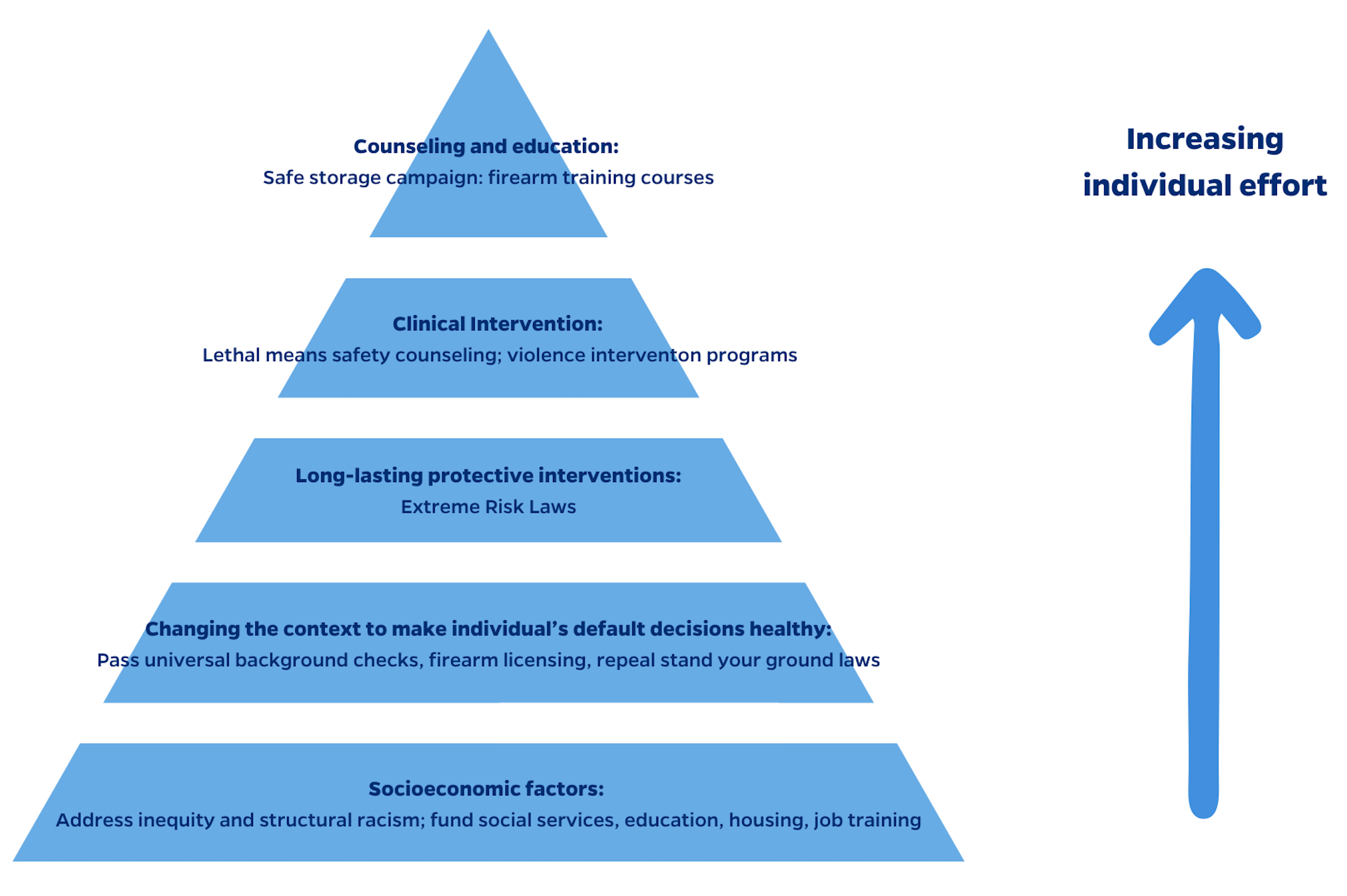 Health Impact Pyramid