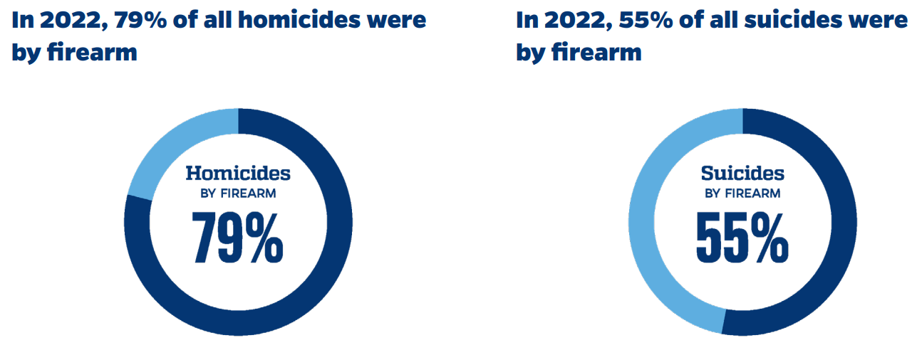 Lethality and Availability of Firearms