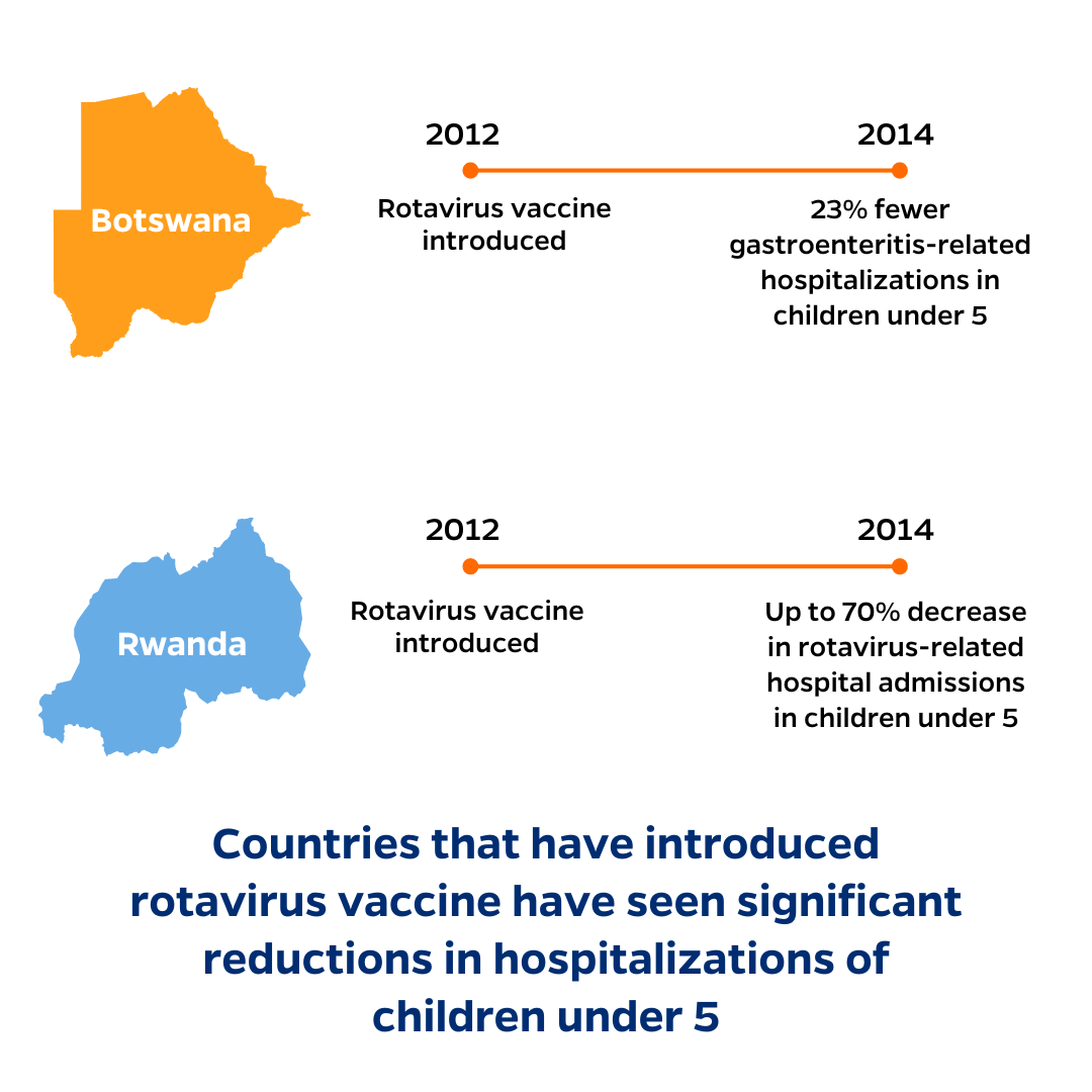 Comparing Botswana and Rwanda disease reductions in hospitalizations of children under 5 thanks to introducing rotavirus vaccines