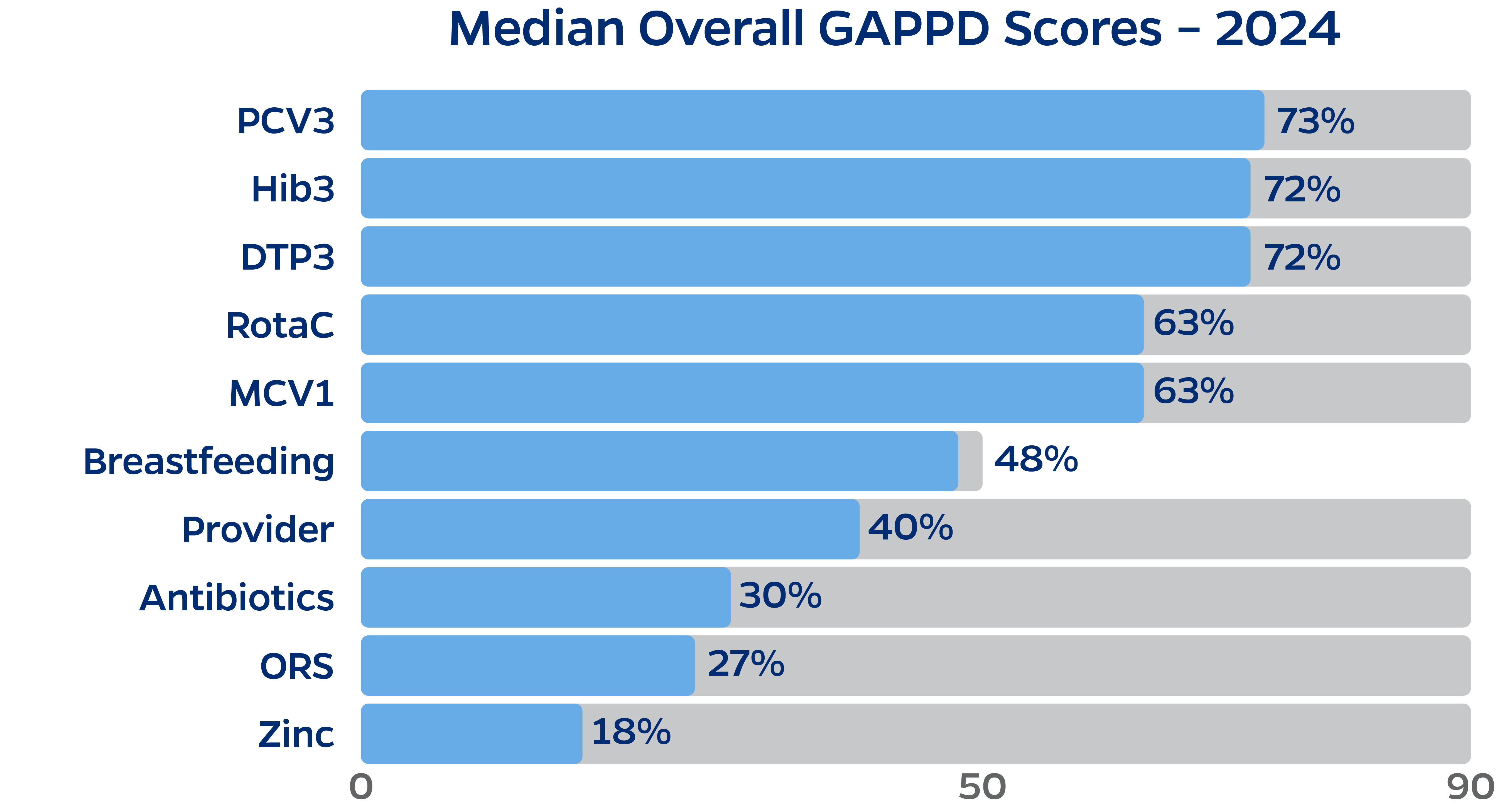 Horizontal bar graph with percentages displaying the median overall GAPPD scores in 2024