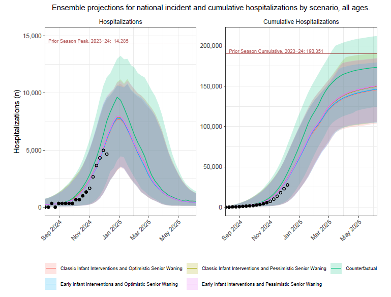 Ensemble projections for national incident and cumulative hospitalizations by scenario, all ages