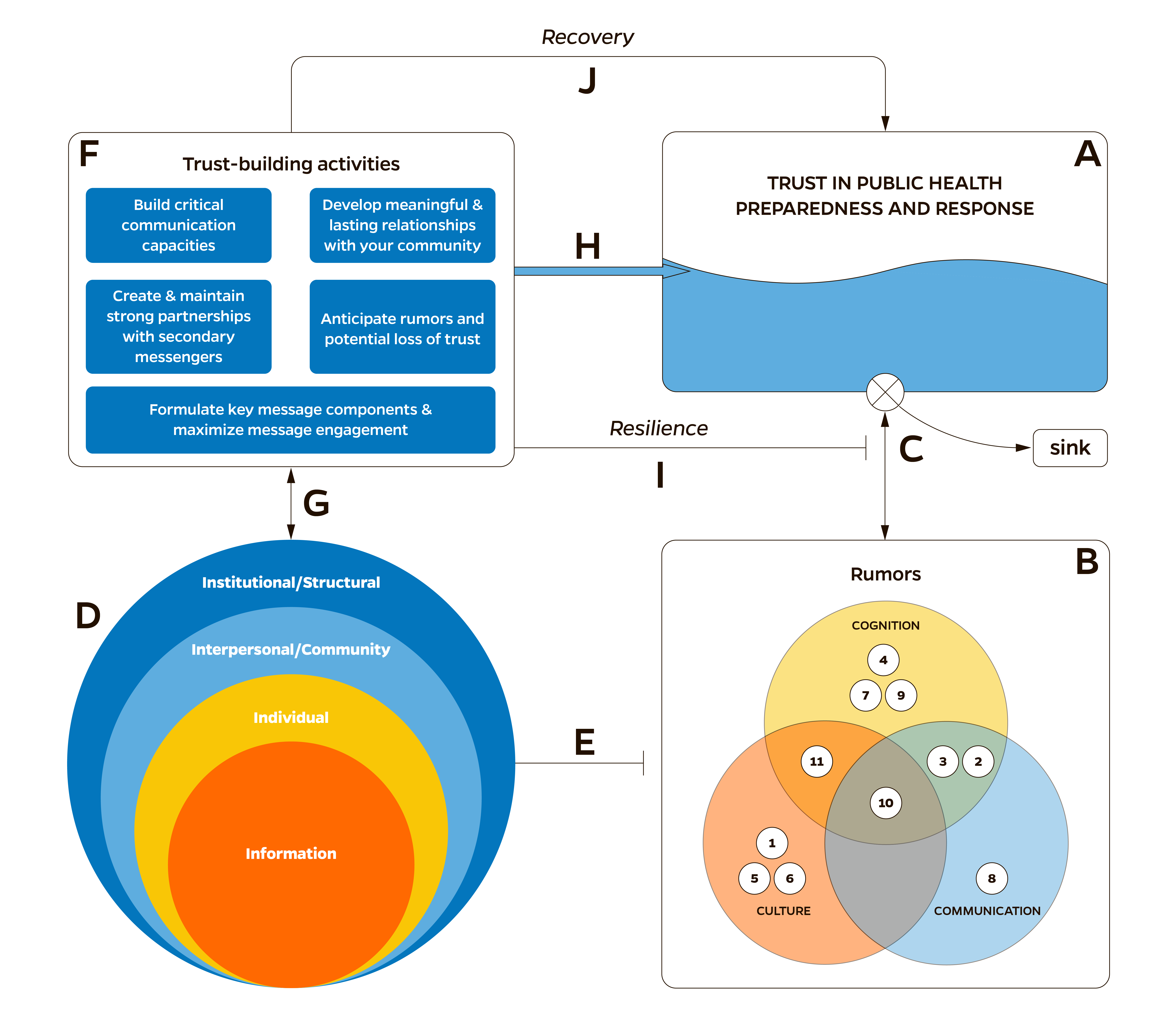 TRUST, conceptual framwork with annotations
