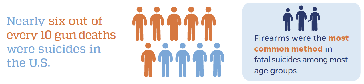 Nearly six out of every 10 gun deaths were suicides in the U.S. Firearms were the most common method in fatal suicides among most age groups.