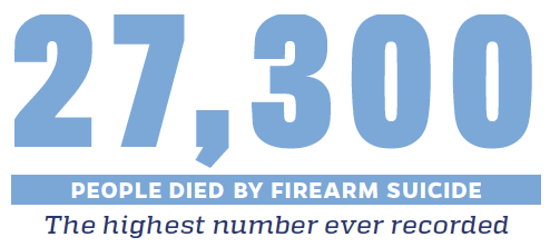 27,300 PEOPLE DIED BY FIREARM SUICIDE. The highest number ever recorded. Someone was killed by a gun every 19 minutes.