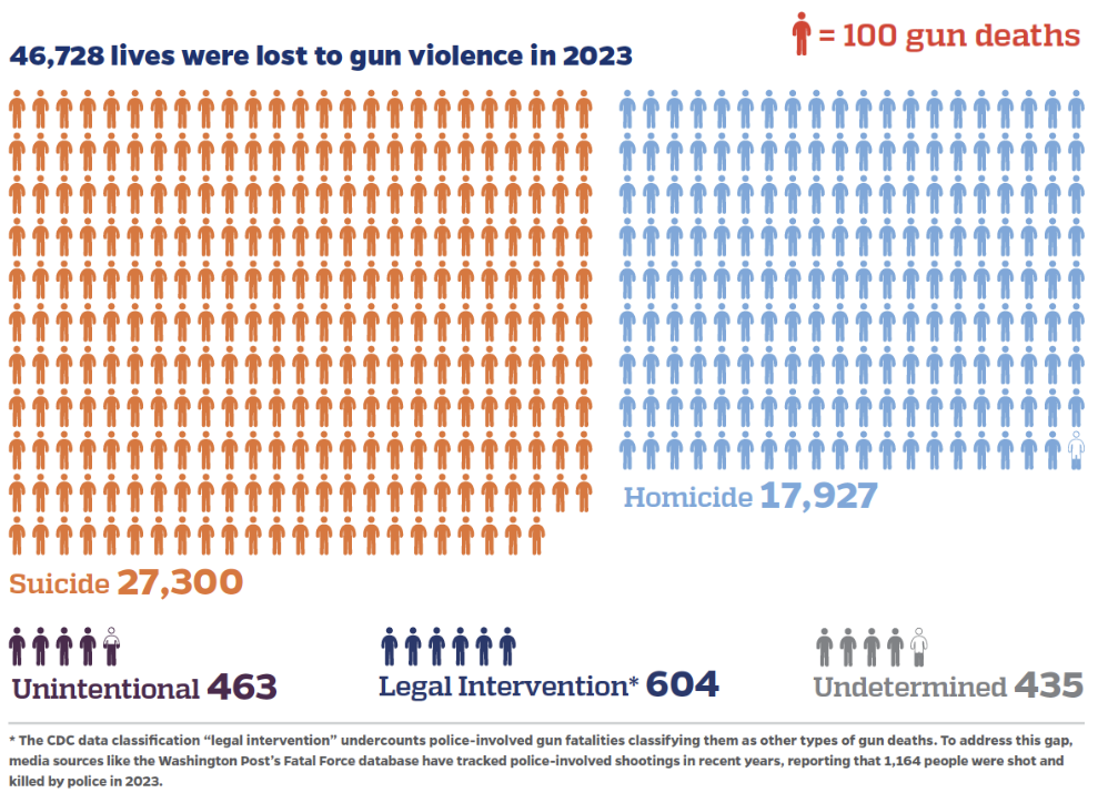 Data Visualization Graphic: 46,728 lives were lost to gun violence in 2023. Suicide: 27,300; Homicide: 17,927; Unintentional: 463; Legal Intervention: 604; Undetermined: 435.