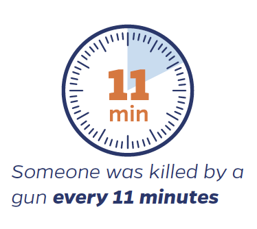 Someone was killed by a gun every 11 minutes