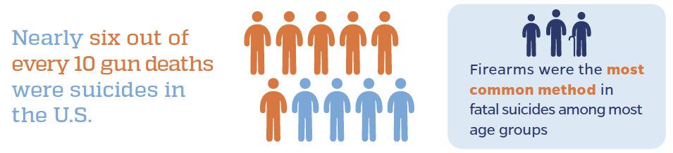Nearly six out of every 10 gun deaths were suicides in the U.S. Firearms were the most common method in fatal suicides among most age groups