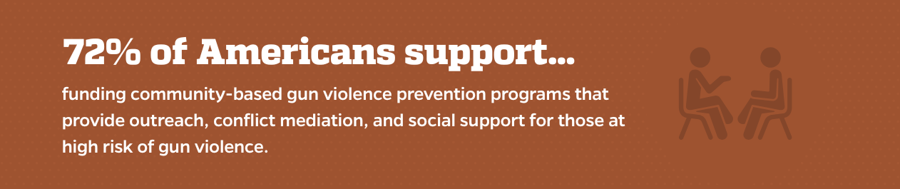 72% of Americans support funding community-based gun violence prevention programs that provide outreach, conflict mediation, and social support for those at high risk of gun violence.