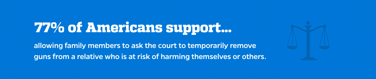 77% of Americans support allowing family members to ask the court to temporarily remove  guns from a relative who is at risk of harming themselves or others.