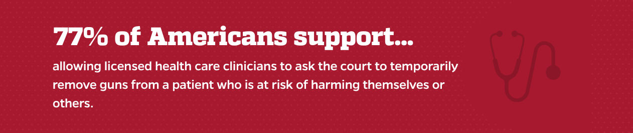 77% of Americans support allowing licensed health care clinicians to ask the court to temporarily remove guns from a patient who is at risk of harming themselves or others.