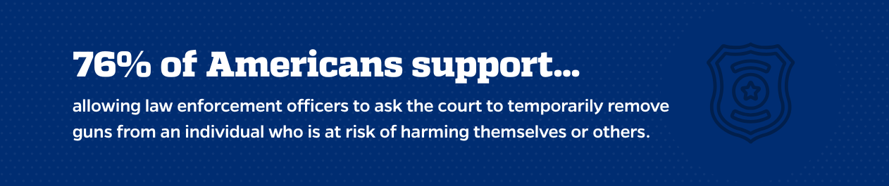 76% of Americans support allowing law enforcement officers to ask the court to temporarily remove guns from an individual who is at risk of harming themselves or others.