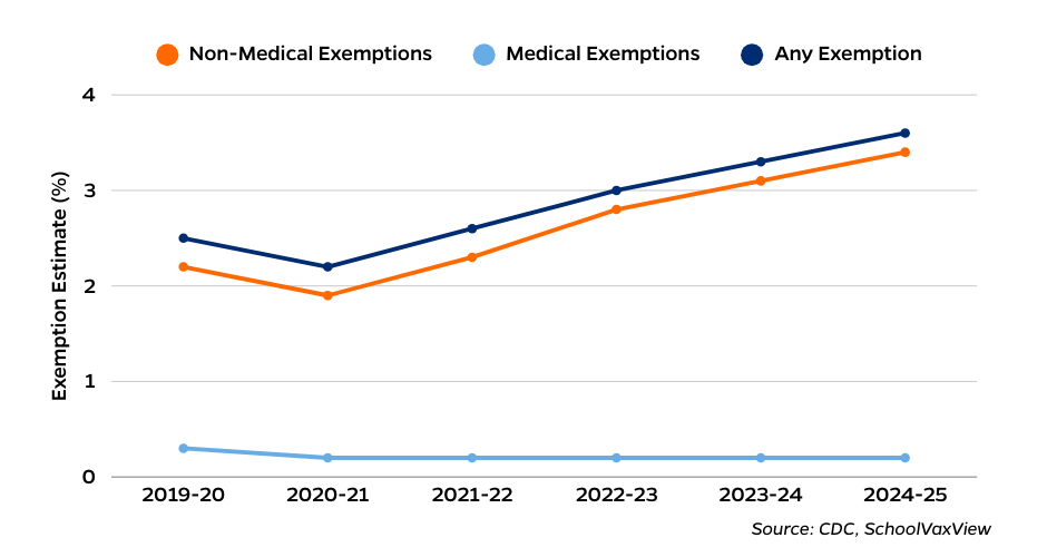 Line chart showing vaccination exemptions increasing over time