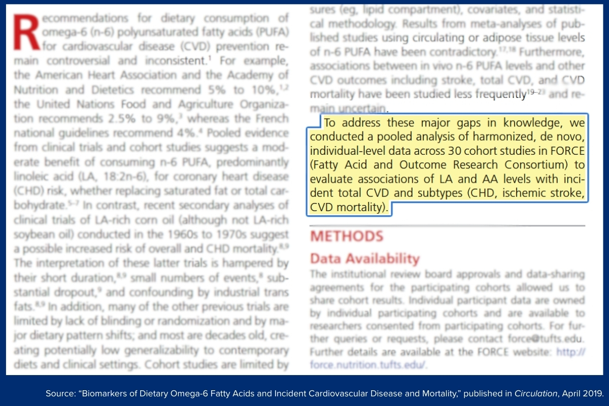 Screenshot of a portion of a research article about Dietary Omega-6 Fatty Acids, with the last paragraph of the introduction highlighted. The section reads: To address these major gaps in knowledge, we conducted a pooled analysis of harmonized, de novo, individual-level data across 30 cohort studies in FORCE (Fatty Acid and Outcome Research Consortium) to evaluate associations of L A and A A levels with incident total C V D and subtypes (C H D, ischemic stroke, C V D mortality).