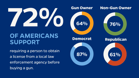 72% of Americans support requiring a person to obtain a license from local law enforcement agency before buying a gun. 64% of gun owners, 76% non-gun owners, 87%  democrats, 61% republicans