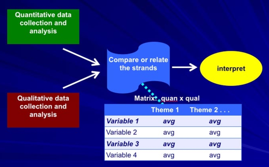 Slide: integration in mixed methods research