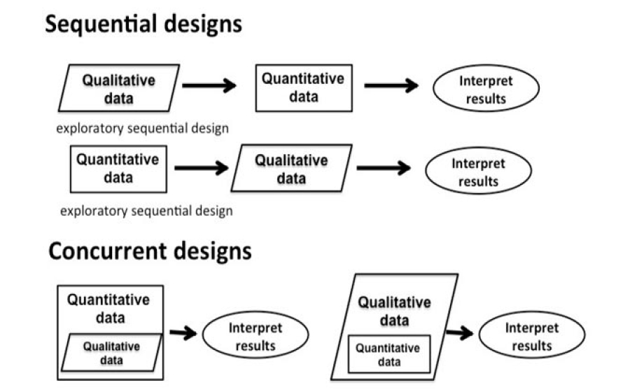 Understanding basic mixed methods designs