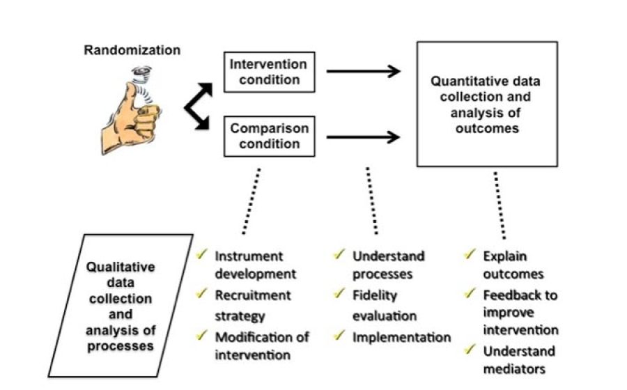 Slide: Mixed methods in intervention research