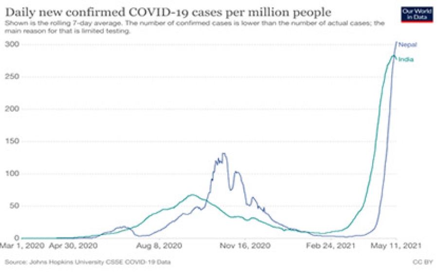 New Confirmed Covid Cases Graph