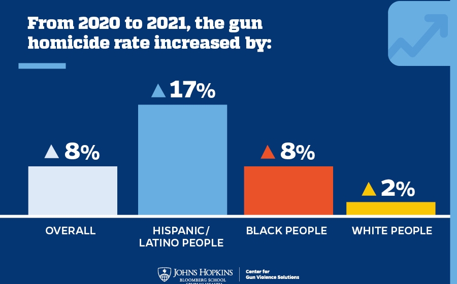 Infographic on gun homicide rates from 2020 to 2021