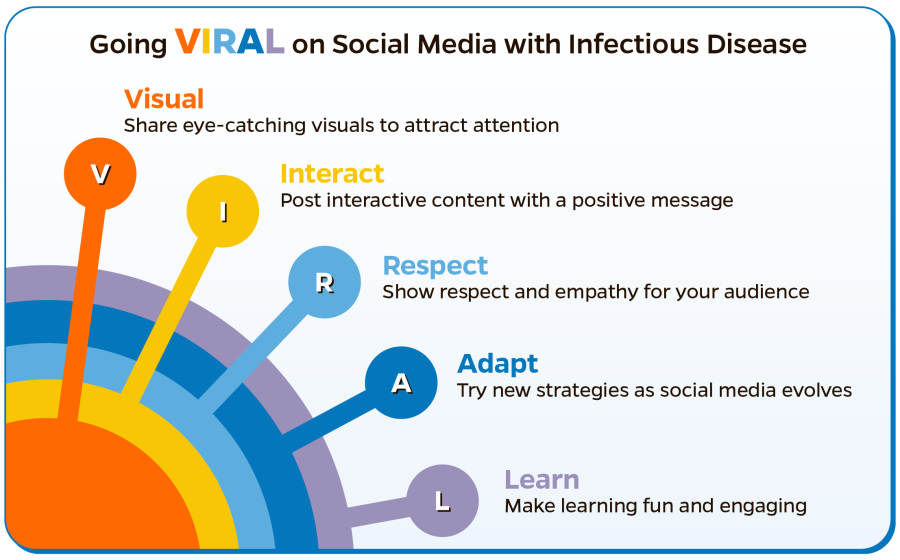 TRUST, V.I.R.A.L. mnemonic for social media engagement strategies in infectious diseases2